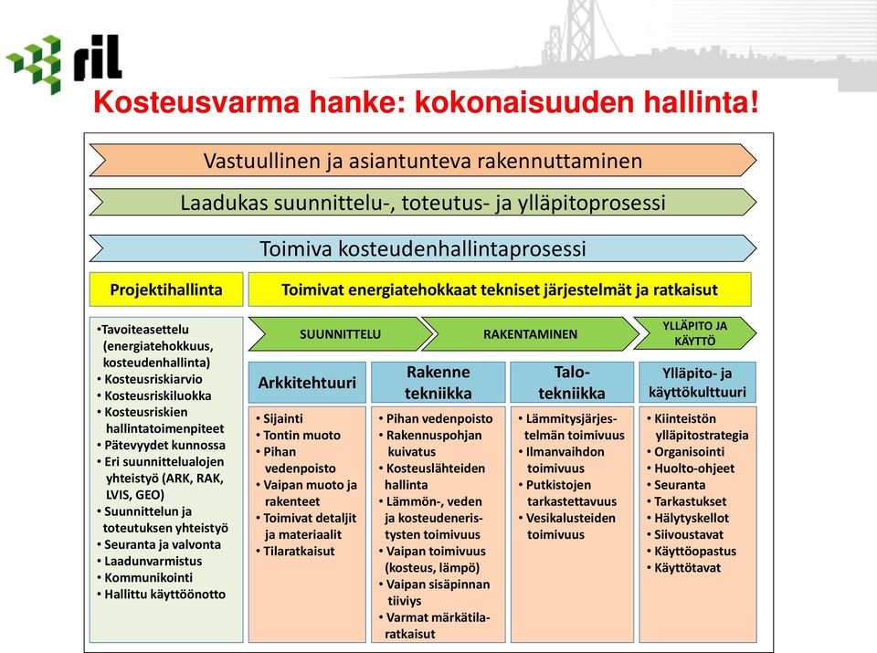 ratkaisut Tavoiteasettelu (energiatehokkuus, kosteudenhallinta) Kosteusriskiarvio Kosteusriskiluokka Kosteusriskien hallintatoimenpiteet Pätevyydet kunnossa Eri suunnittelualojen yhteistyö (ARK, RAK,