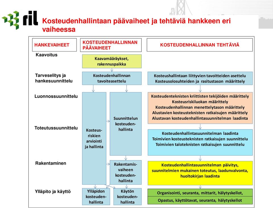 Suunnittelun kosteudenhallinta Kosteusriskien arviointi ja hallinta Kosteudenteknisten kriittisten tekijöiden määrittely Kosteusriskiluokan määrittely Kosteudenhallinnan menettelytason määrittely