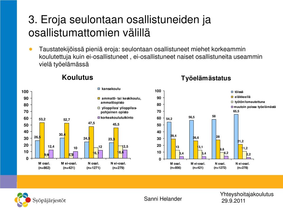 (n=862) M ei-osal. (n=421) N osal. (n=1271) kansakoulu ammatti- tai keskikoulu, ammattiopisto ylioppilas/ ylioppilaspohjainen opisto korkeakoulututkinto N ei-osal.