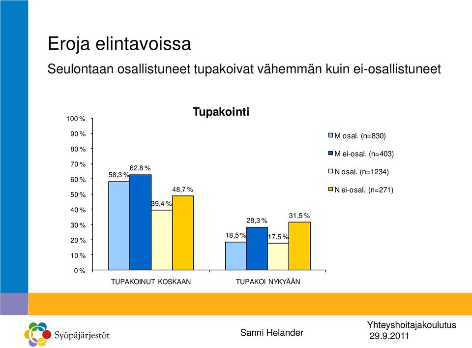 (n=830) 80 % 70 % 60 % 50 % 40 % 30 % 20 % 62,8 % 58,3 % 48,7 % 39,4 % 31,5 %