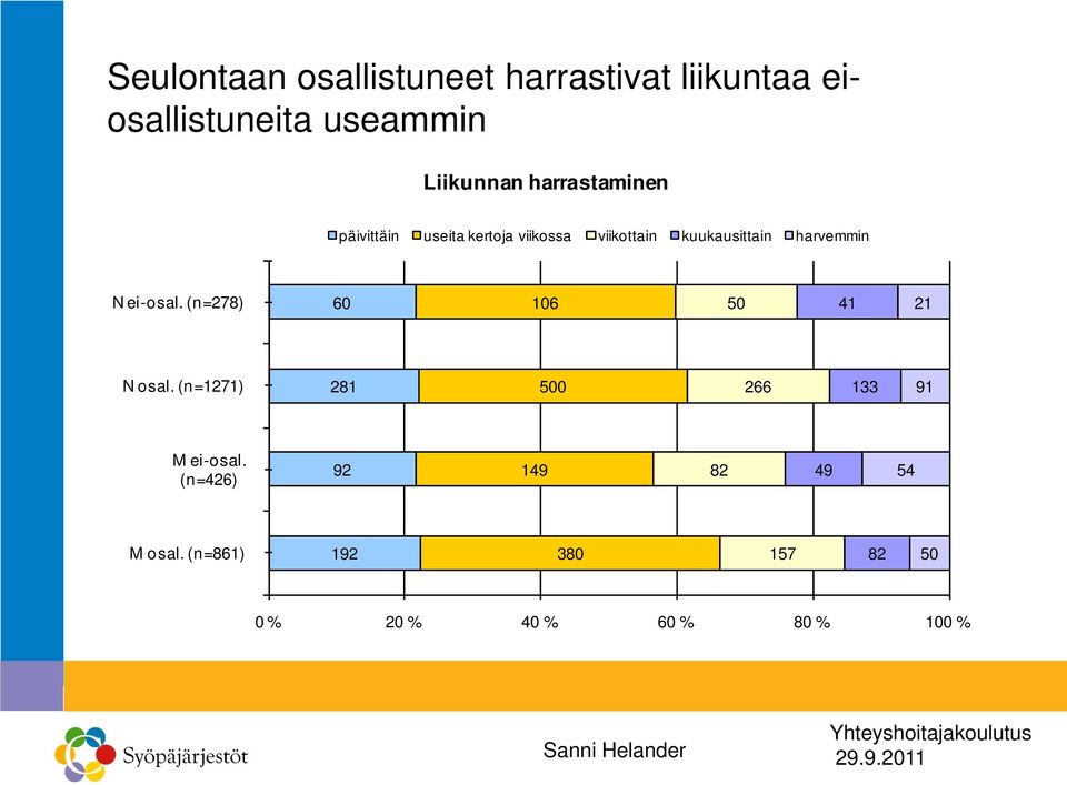 N ei-osal. (n=278) 60 106 50 41 21 N osal. (n=1271) 281 500 266 133 91 M ei-osal.