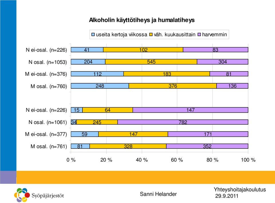 (n=1053) 204 545 304 M ei-osal. (n=376) 112 183 81 M osal.