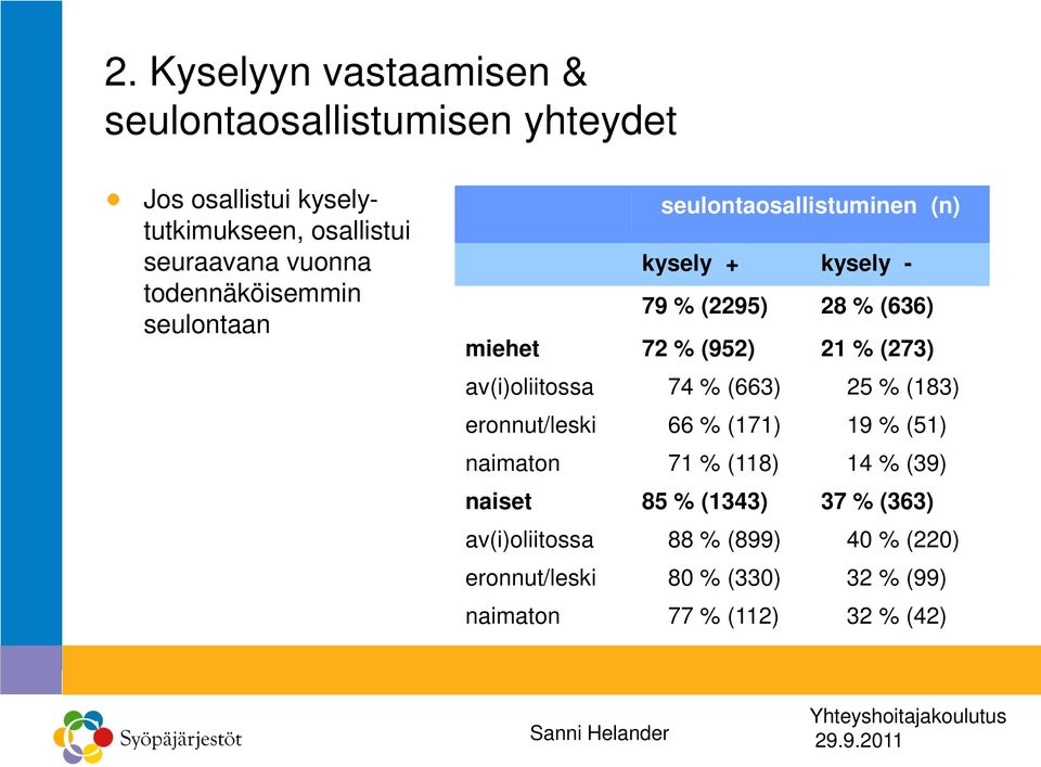 (952) 21 % (273) av(i)oliitossa 74 % (663) 25 % (183) eronnut/leski 66 % (171) 19 % (51) naimaton 71 % (118) 14 % (39)