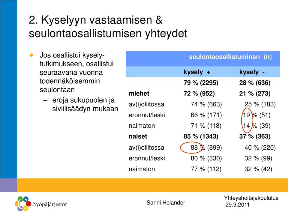 (636) miehet 72 % (952) 21 % (273) av(i)oliitossa 74 % (663) 25 % (183) eronnut/leski 66 % (171) 19 % (51) naimaton 71 % (118) 14