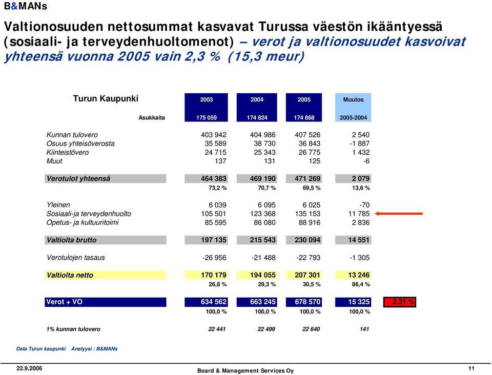 Muut 137 131 125-6 Verotulot yhteensä 464 383 469 190 471 269 2 079 73,2 % 70,7 % 69,5 % 13,6 % Yleinen 6 039 6 095 6 025-70 Sosiaali-ja terveydenhuolto 105 501 123 368 135 153 11 785 Opetus- ja