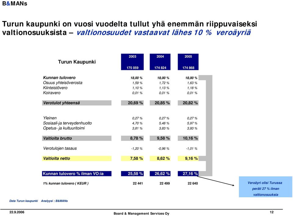 0,27 % 0,27 % Sosiaali-ja terveydenhuolto 4,70 % 5,48 % 5,97 % Opetus- ja kultuuritoimi 3,81 % 3,83 % 3,93 % Valtiolta brutto 8,78 % 9,58 % 10,16 % Verotulojen tasaus -1,20 % -0,96 % -1,01 %