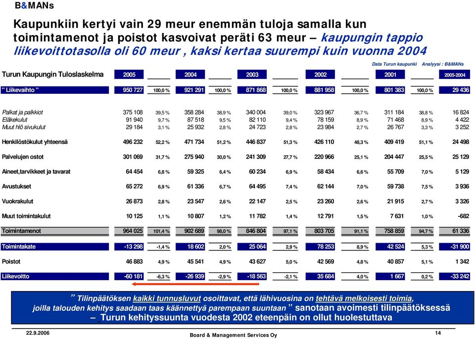 29 436 Palkat ja palkkiot 375 108 39,5 % 358 284 38,9 % 340 004 39,0 % 323 967 36,7 % 311 184 38,8 % 16 824 Eläkekulut 91 940 9,7 % 87 518 9,5 % 82 110 9,4 % 78 159 8,9 % 71 468 8,9 % 4 422 Muut hlö