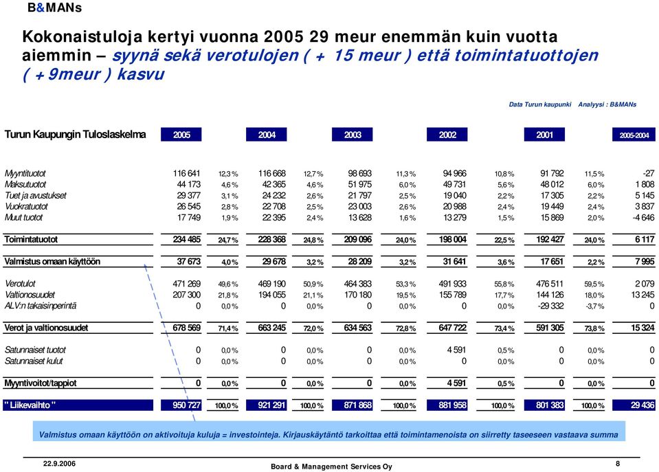 % 48 012 6,0 % 1 808 Tuet ja avustukset 29 377 3,1 % 24 232 2,6 % 21 797 2,5 % 19 040 2,2 % 17 305 2,2 % 5 145 Vuokratuotot 26 545 2,8 % 22 708 2,5 % 23 003 2,6 % 20 988 2,4 % 19 449 2,4 % 3 837 Muut