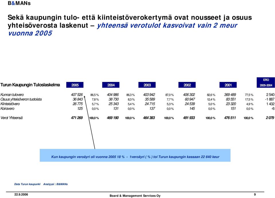 551 17,5 % -1 887 Kiinteistövero 26 775 5,7 % 25 343 5,4 % 24 715 5,3 % 24 539 5,0 % 23 320 4,9 % 1 432 Koiravero 125 0,0 % 131 0,0 % 137 0,0 % 145 0,0 % 151 0,0 % -6 Verot Yhteensä 471 269 100,0 %