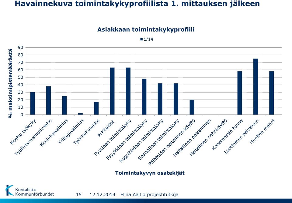 mittauksen jälkeen 90 Asiakkaan
