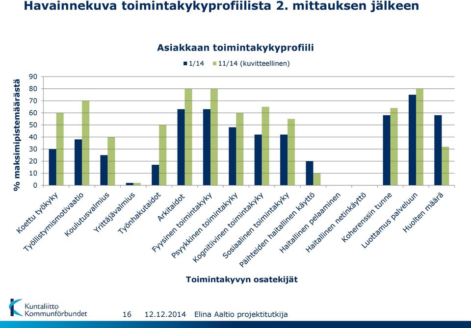 mittauksen jälkeen 90 Asiakkaan
