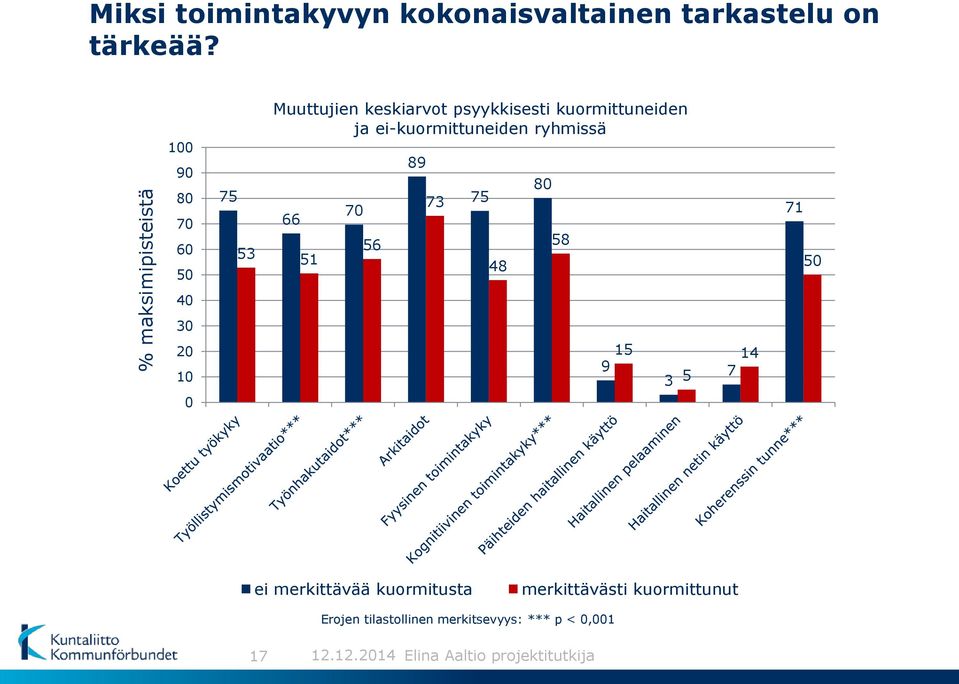 ei-kuormittuneiden ryhmissä 66 53 51 70 56 89 73 75 48 80 58 71 50 40 30 20 10 0 15 9 3