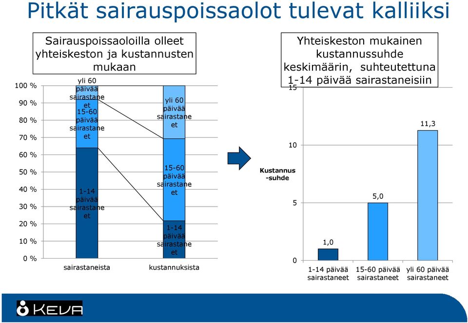 1-14 päivää sairastaneisiin 15 10 11,3 50 % 40 % 30 % 20 % 10 % 0 % 1-14 päivää sairastane et sairastaneista 15-60 päivää sairastane et 1-14