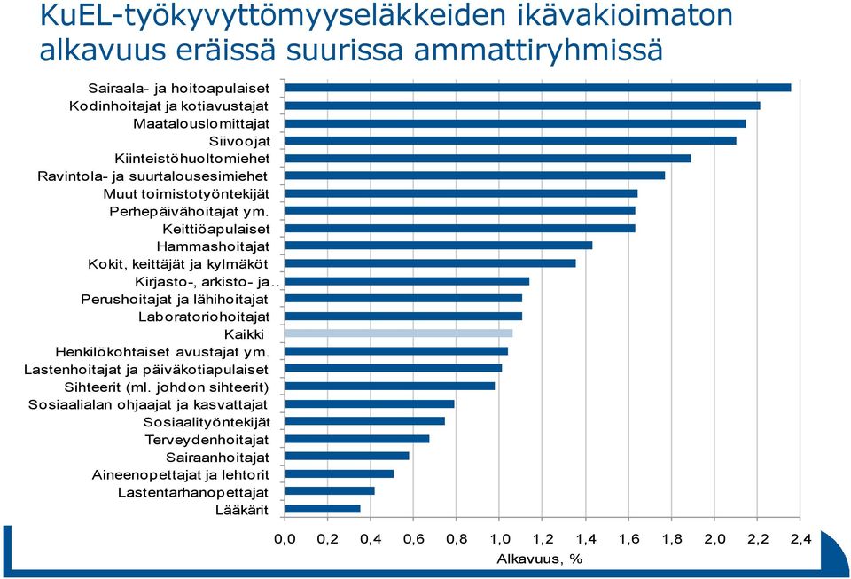 Keittiöapulaiset Hammashoitajat Kokit, keittäjät ja kylmäköt Kirjasto-, arkisto- ja Perushoitajat ja lähihoitajat Laboratoriohoitajat Kaikki Henkilökohtaiset avustajat ym.