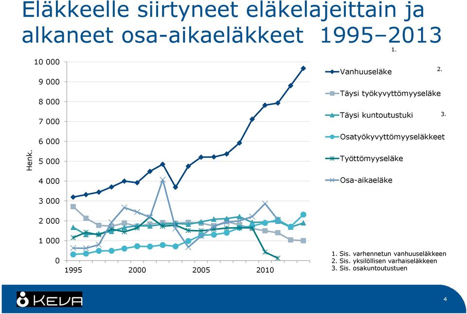 6 000 Osatyökyvyttömyyseläkkeet 5 000 4 000 Työttömyyseläke Osa-aikaeläke 3 000 2 000 1 000 0