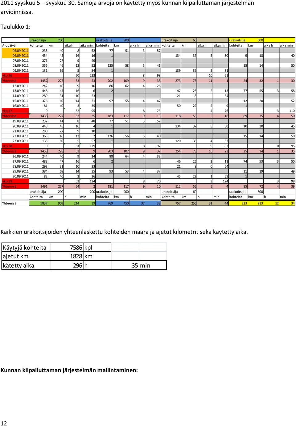 09.2011 235 40 8 52 77 51 3 57 06.09.2011 454 45 16 16 1 134 37 5 30 9 18 40 07.09.2011 276 27 9 49 08.09.2011 356 46 12 52 125 58 5 41 15 14 50 09.09.2011 131 69 5 54 1 139 36 5 31 vko 36 50 223 8 98 10 61 Yhteensä 1452 227 53 53 202 109 9 38 273 73 11 1 24 32 1 30 12.