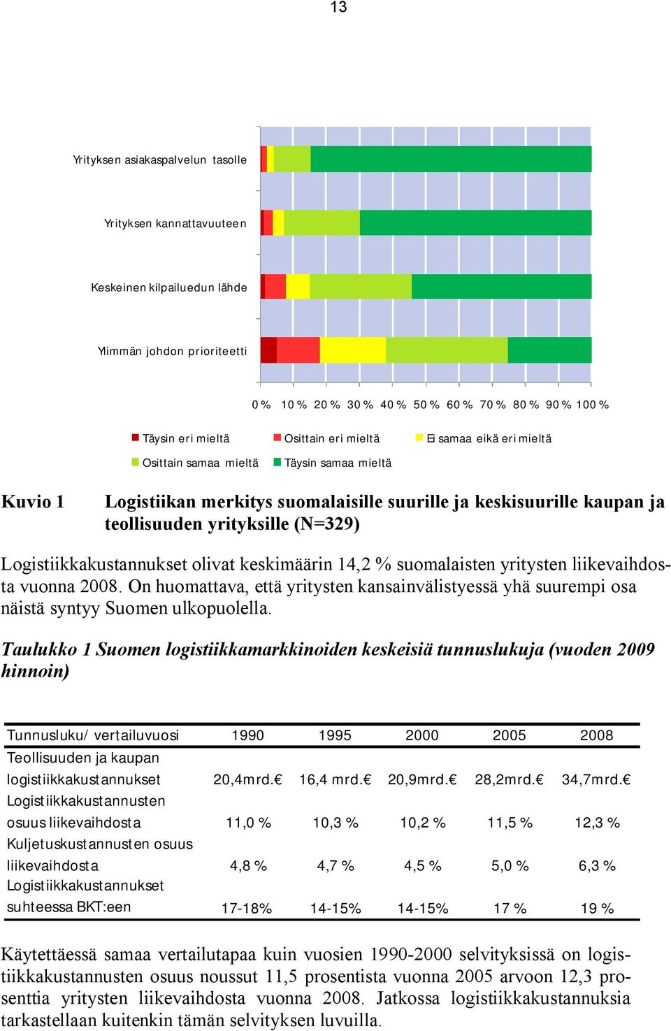 Logistiikkakustannukset olivat keskimäärin 14,2 % suomalaisten yritysten liikevaihdosta vuonna 2008.