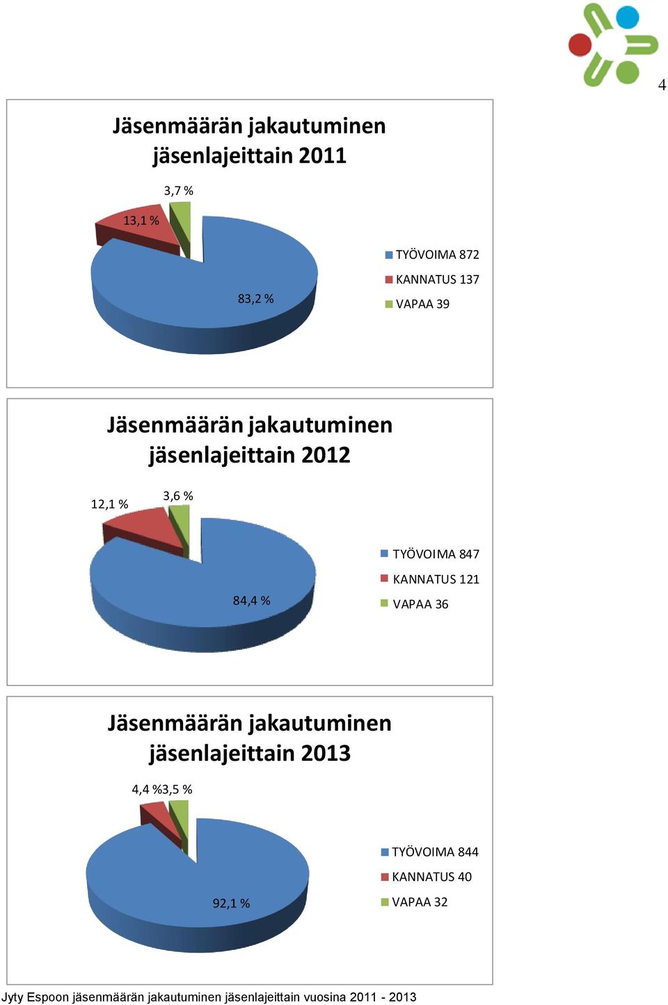 KANNATUS 121 VAPAA 36 Jäsenmäärän jakautuminen jäsenlajeittain 2013 4,4 %3,5 % 92,1 %