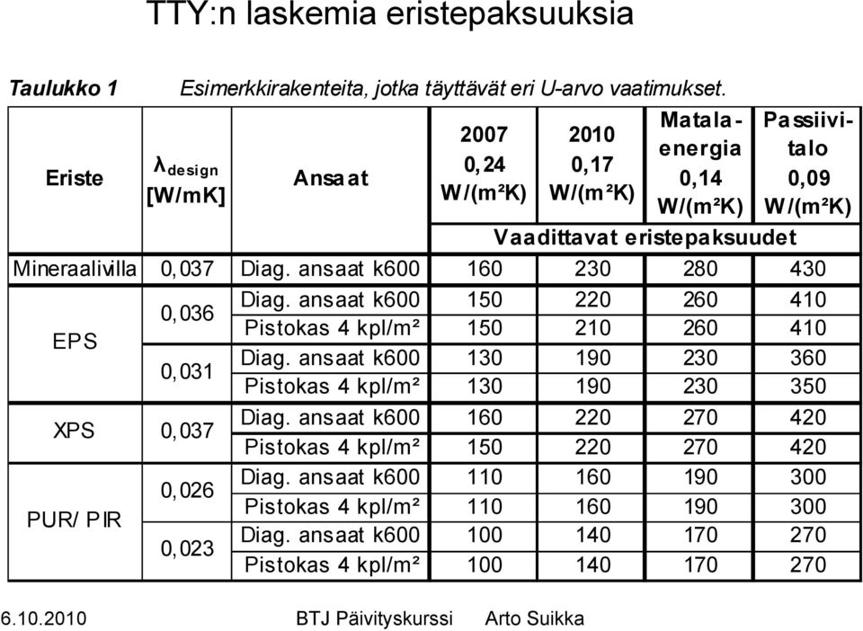 ansaat k600 160 230 280 430 Diag. ansaat k600 150 220 260 410 0, 036 Pistokas 4 kpl/m² 150 210 260 410 EPS Diag.