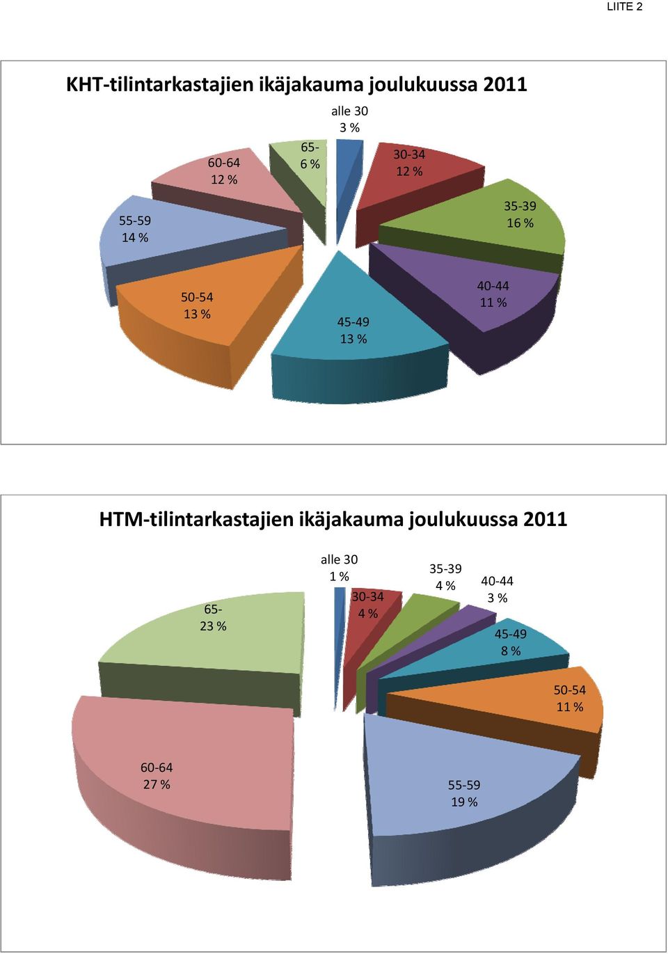 44 11 % HTM tilintarkastajien ikäjakauma joulukuussa 2011 65 23 % alle 30