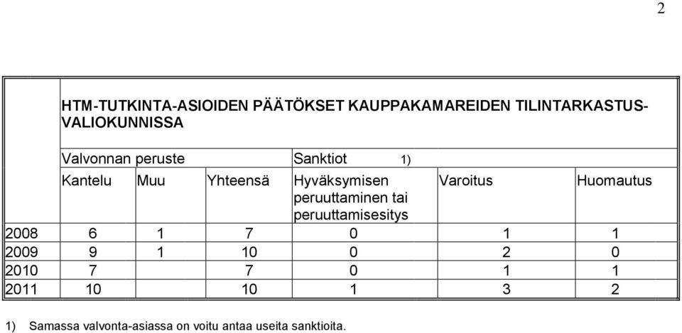 Huomautus peruuttaminen tai peruuttamisesitys 2008 6 1 7 0 1 1 2009 9 1 10 0 2 0