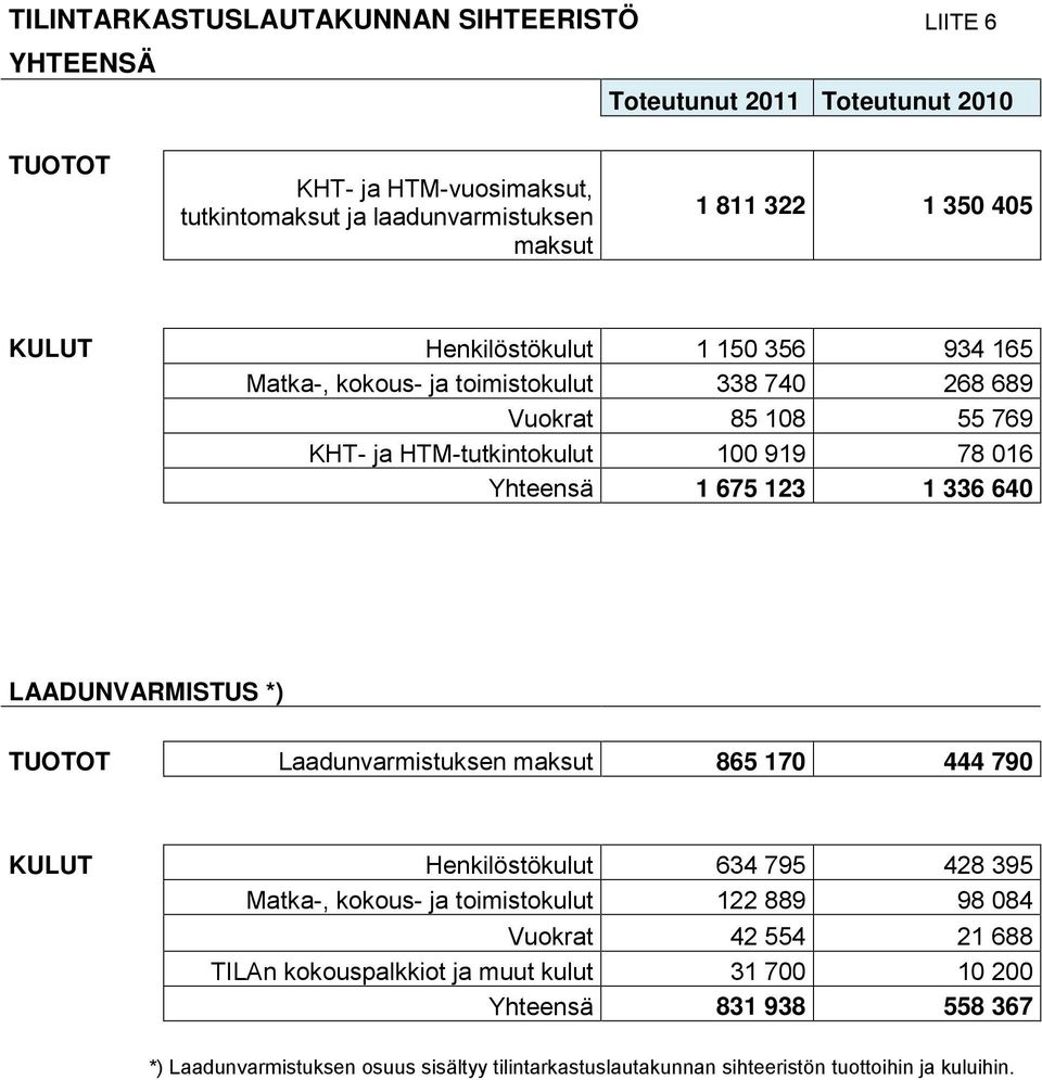 336 640 LAADUNVARMISTUS *) TUOTOT Laadunvarmistuksen maksut 865 170 444 790 KULUT Henkilöstökulut 634 795 428 395 Matka-, kokous- ja toimistokulut 122 889 98 084 Vuokrat 42 554