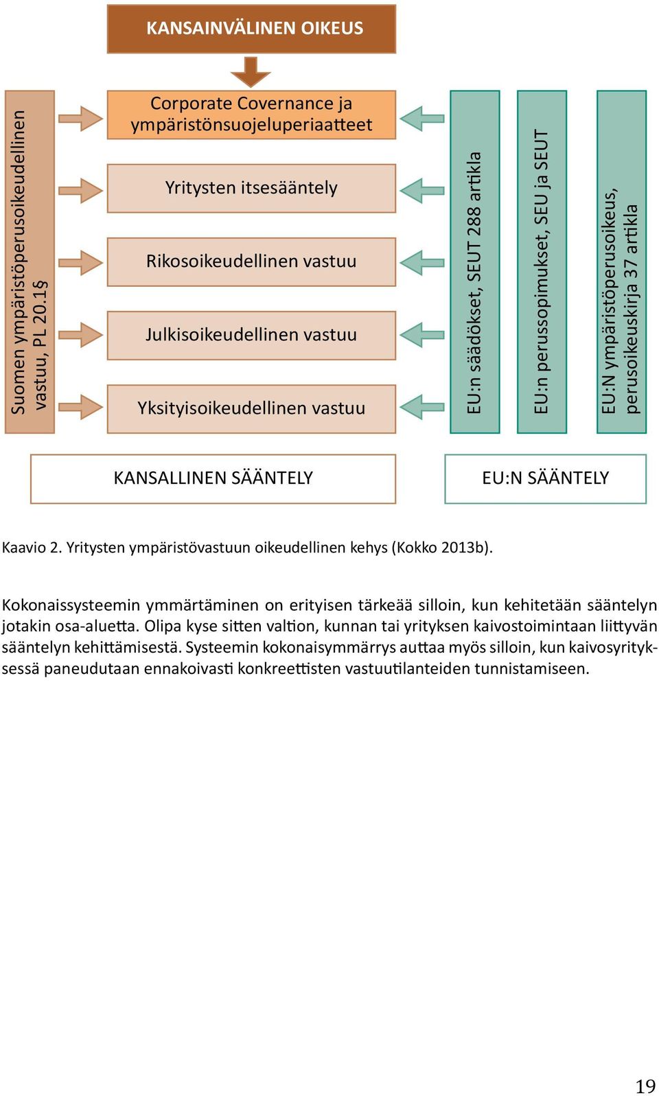 perussopimukset, SEU ja SEUT EU:N ympäristöperusoikeus, perusoikeuskirja 37 artikla KANSALLINEN SÄÄNTELY EU:N SÄÄNTELY Kaavio 2. Yritysten ympäristövastuun oikeudellinen kehys (Kokko 2013b).