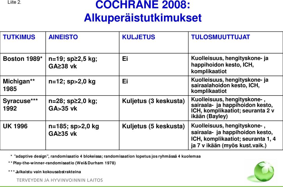 sairaala- ja happihoidon kesto, GA>35 vk ICH, komplikaatiot; seuranta 2 v ikään (Bayley) n=185; sp>2,0 kg GA 35 vk Kuljetus (5 keskusta) Kuolleisuus, hengityskone-, sairaala- ja happihoidon kesto,