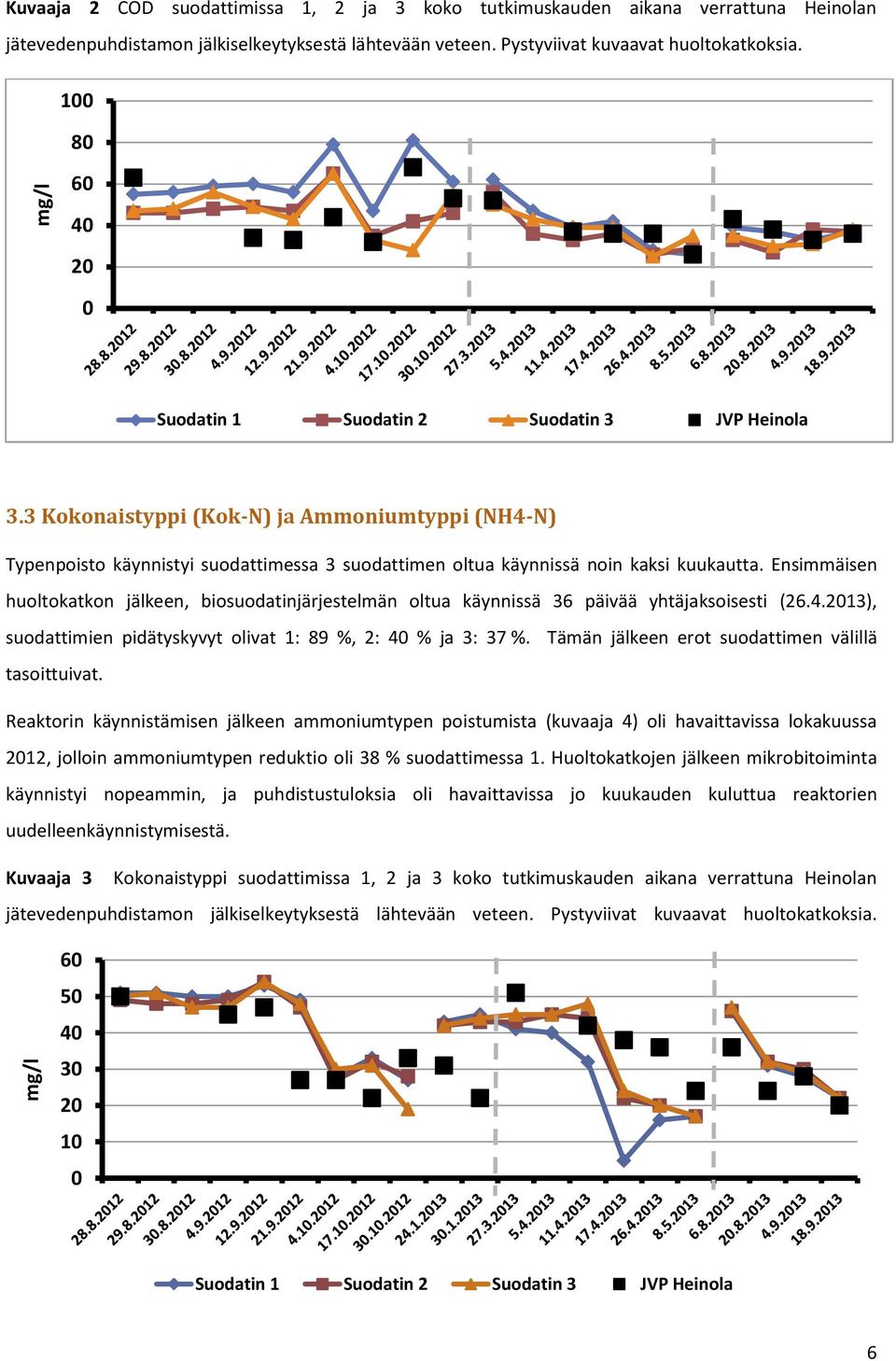 Ensimmäisen huoltokatkon jälkeen, biosuodatinjärjestelmän oltua käynnissä 36 päivää yhtäjaksoisesti (26.4.213), suodattimien pidätyskyvyt olivat 1: 89 %, 2: 4 % ja 3: 37 %.