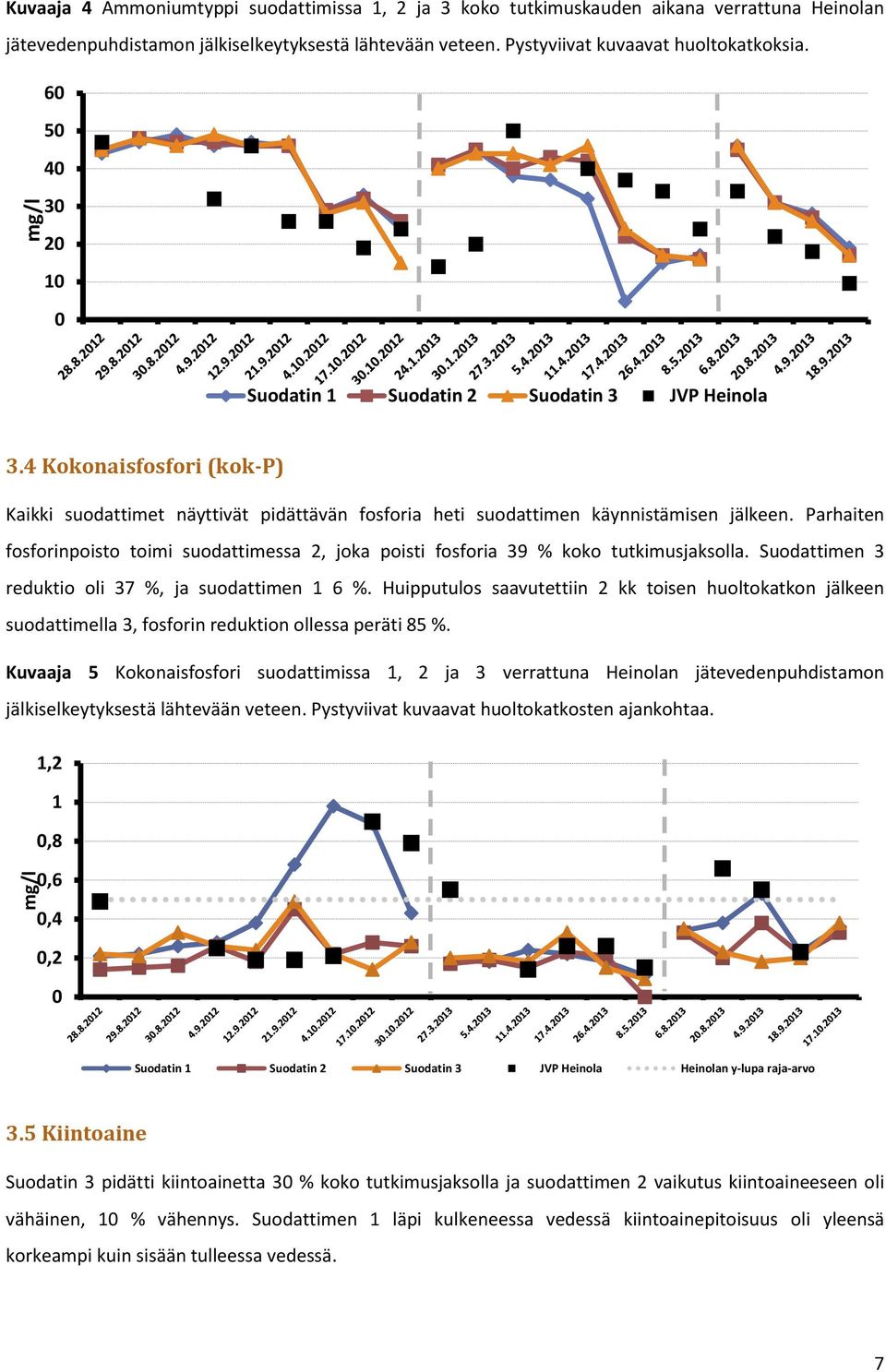 4 Kokonaisfosfori (kok-p) Kaikki suodattimet näyttivät pidättävän fosforia heti suodattimen käynnistämisen jälkeen.