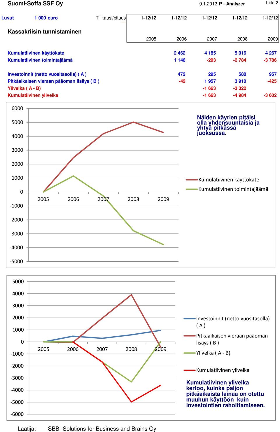 Kumulatiivinen toimintajäämä 1 146-293 -2 784-3 786 2 5 Investoinnit (netto vuositasolla) ( A ) 472 295 588 957 Pitkäaikaisen vieraan pääoman lisäys ( B ) -42 1 957 3 91-425 Ylivelka ( A - B) -1