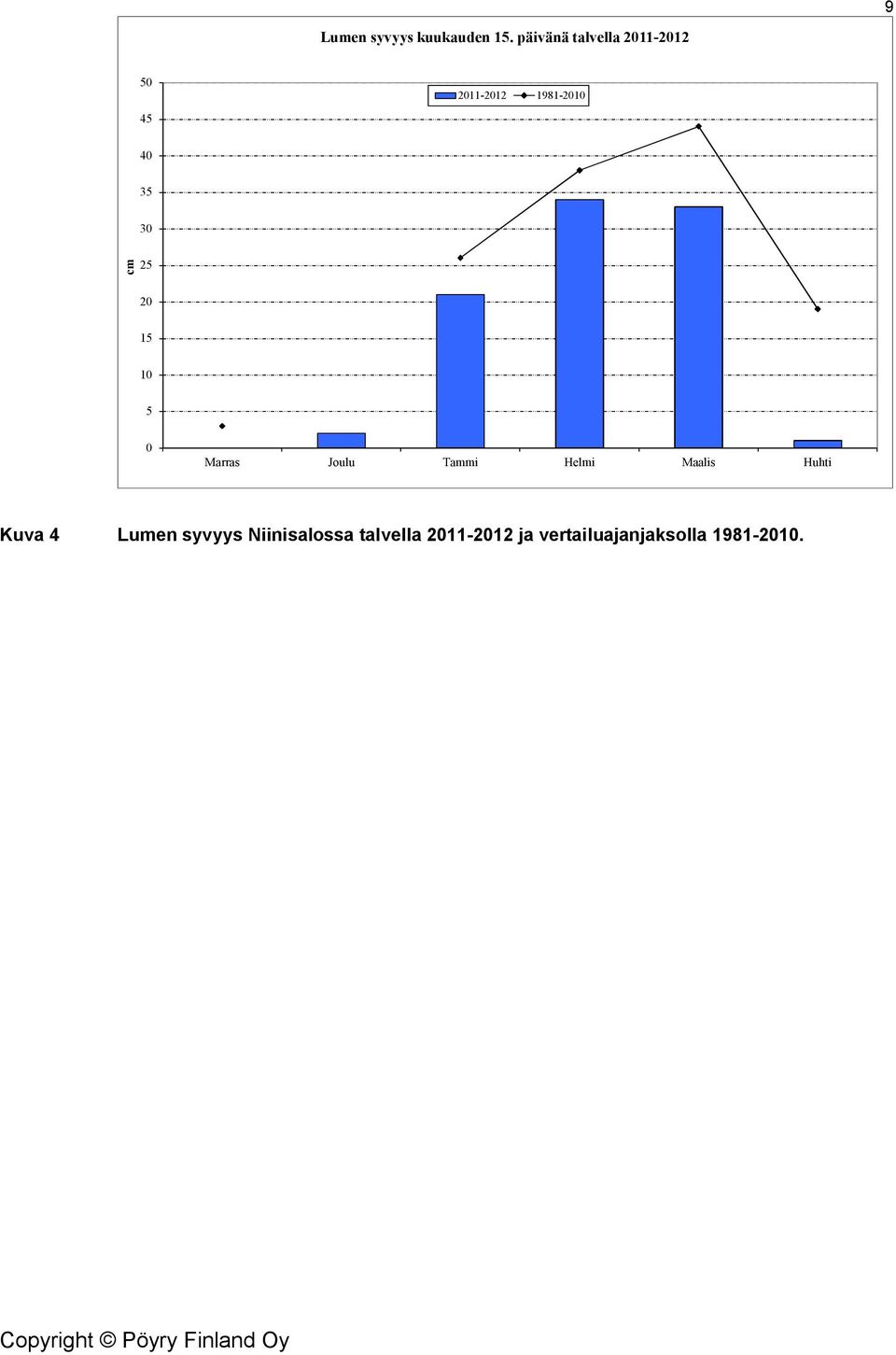 30 cm 25 20 15 10 5 0 Marras Joulu Tammi Helmi Maalis