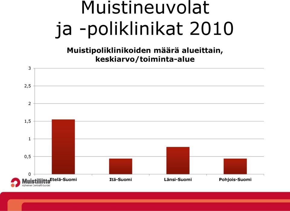 keskiarvo/toiminta-alue 2,5 2 1,5 1 0,5 0