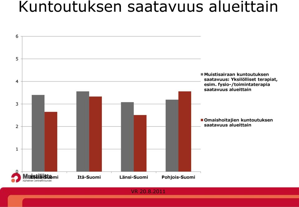 fysio-/toimintaterapia saatavuus alueittain 3 2 Omaishoitajien