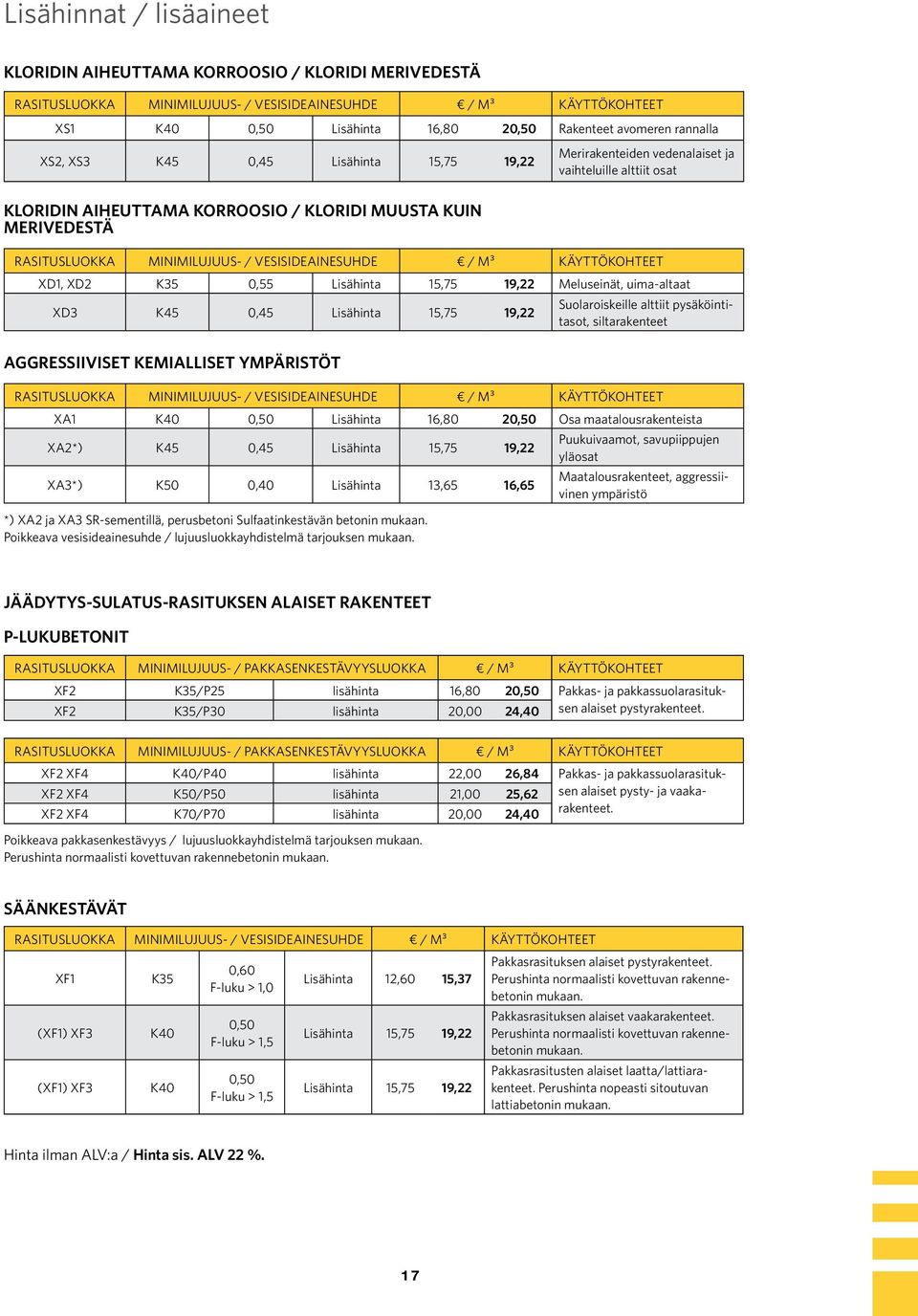 / vesisideainesuhde / m³ Käyttökohteet XD1, XD2 K35 0,55 Lisähinta 15,75 19,22 Meluseinät, uima-altaat XD3 K45 0,45 Lisähinta 15,75 19,22 AGGRESSIIVISET KEMIALLISET YMPÄRISTÖT Suolaroiskeille alttiit