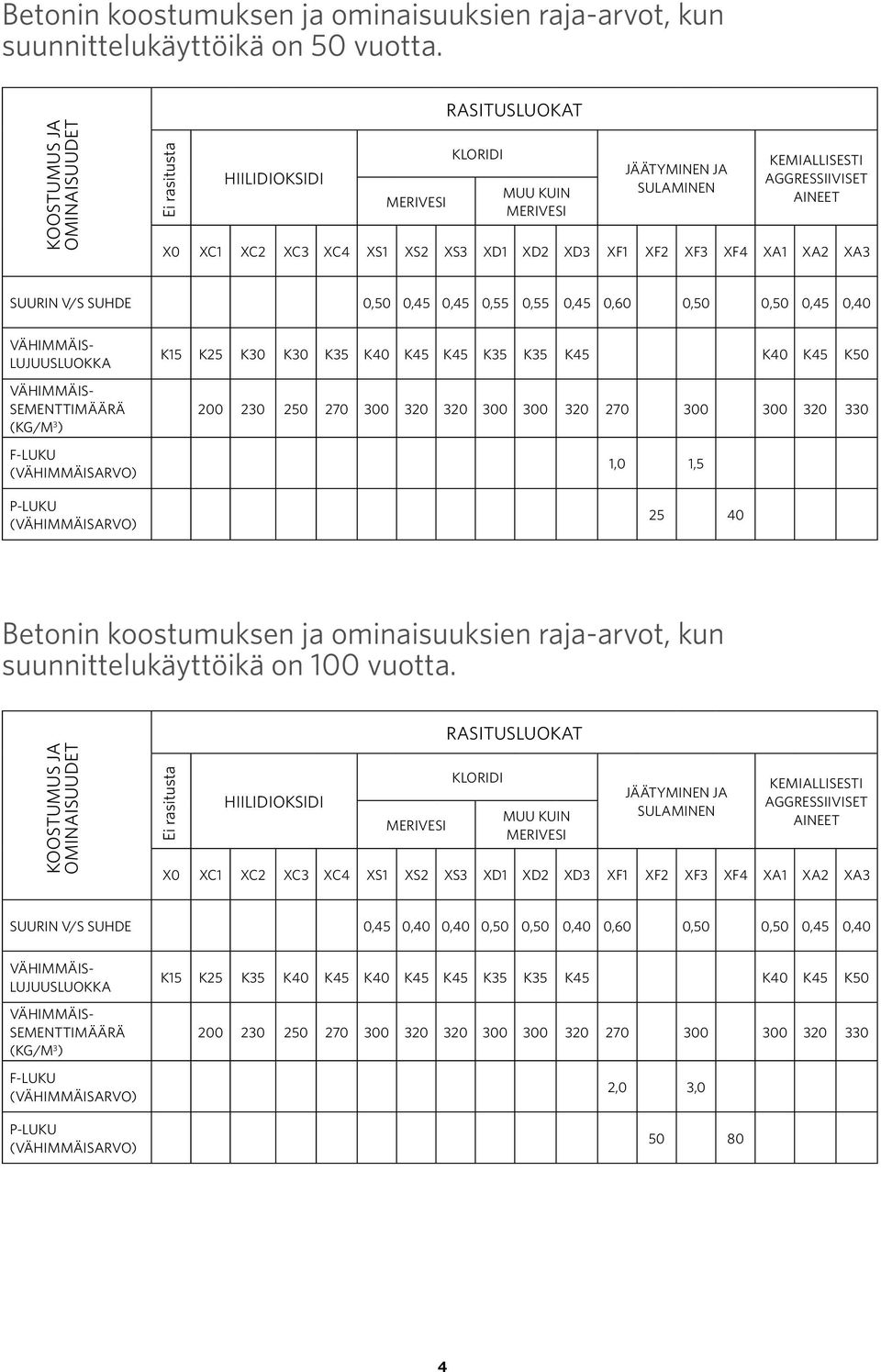 XD2 XD3 XF1 XF2 XF3 XF4 XA1 XA2 XA3 Suurin v/s suhde 0,50 0,45 0,45 0,55 0,55 0,45 0,60 0,50 0,50 0,45 0,40 Vähimmäissementtimäärä (kg/m 3 ) F-luku (vähimmäisarvo) P-luku (vähimmäisarvo) K15 K25 K30