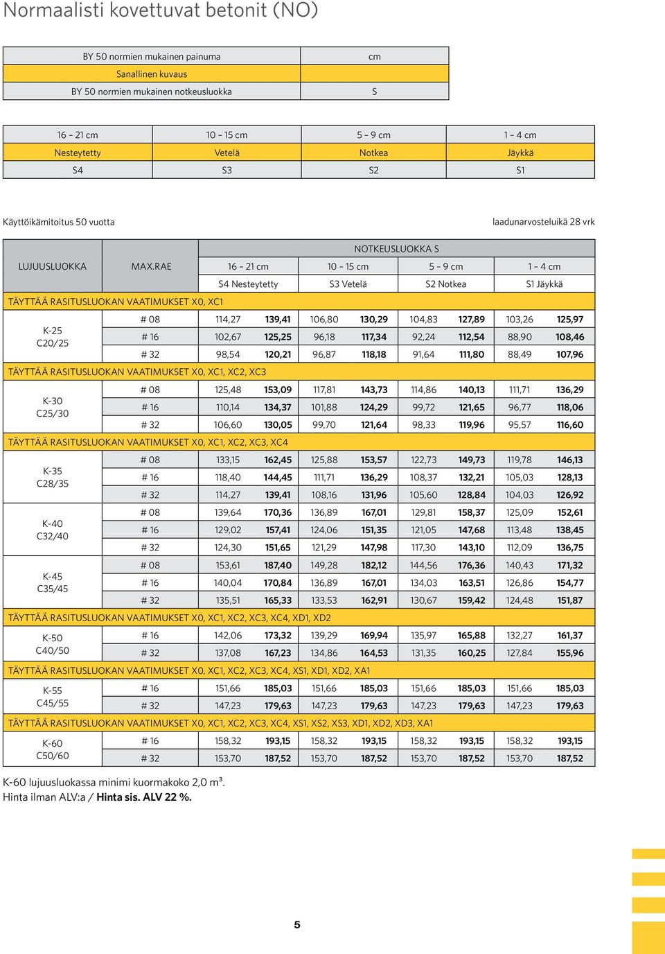 rae Täyttää rasitusluokan vaatimukset X0, XC1 K-25 C20/25 Täyttää rasitusluokan vaatimukset X0, XC1, XC2, XC3 K-30 C25/30 K-60 lujuusluokassa minimi kuormakoko 2,0 m³.