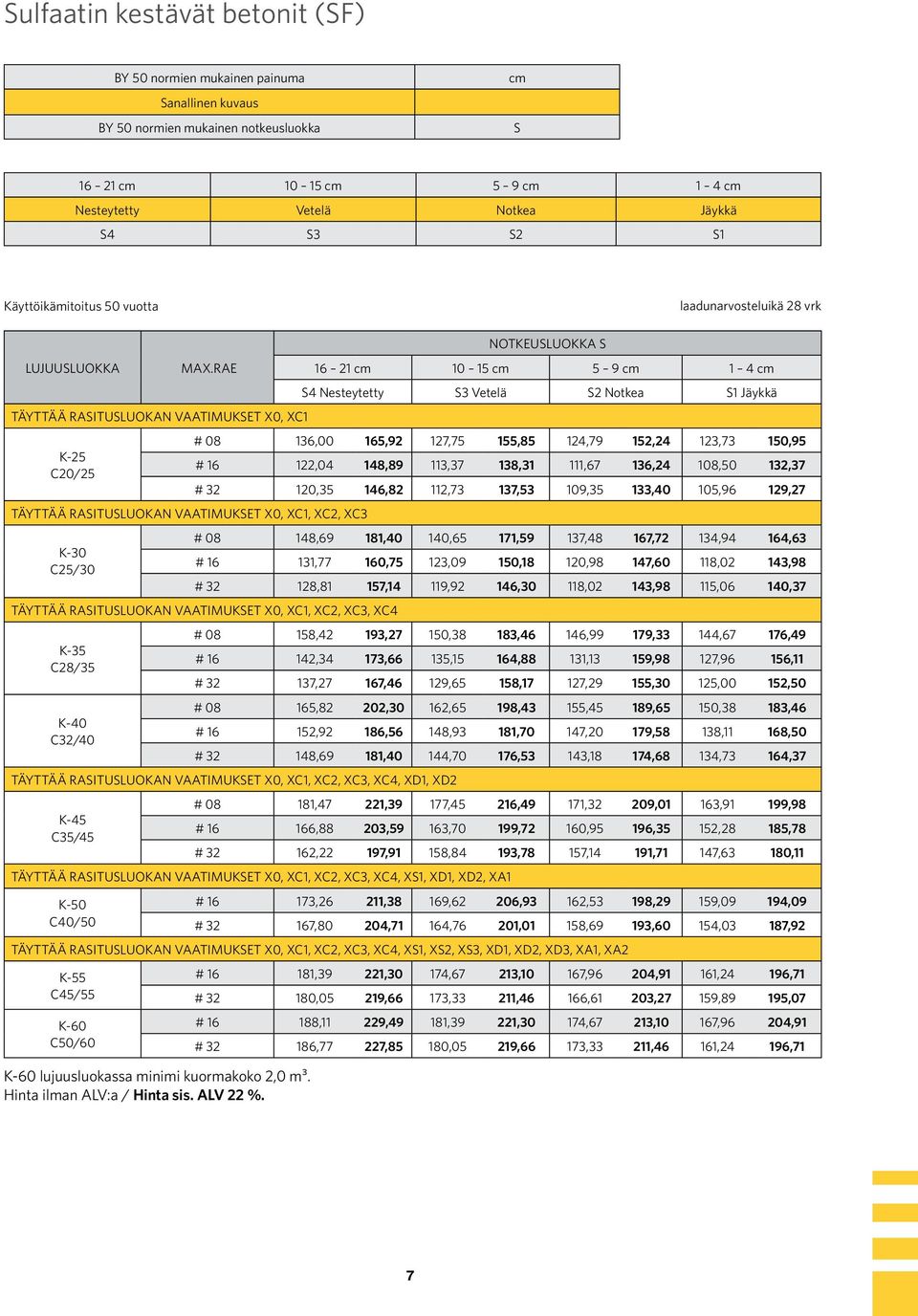 rae Täyttää rasitusluokan vaatimukset X0, XC1 K-25 C20/25 Täyttää rasitusluokan vaatimukset X0, XC1, XC2, XC3 K-30 C25/30 K-60 lujuusluokassa minimi kuormakoko 2,0 m³.