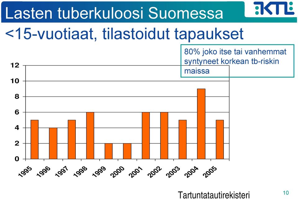korkean tb-riskin maissa 8 6 4 2 0 1995 1996 1997 1998
