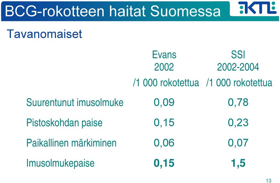 Suurentunut imusolmuke 0,09 0,78 Pistoskohdan paise 0,15