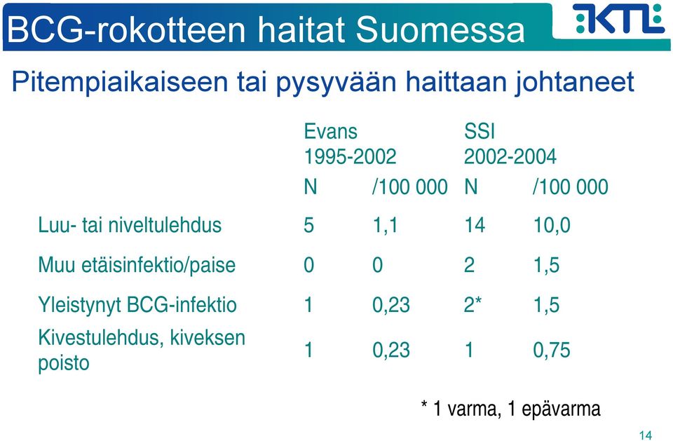 niveltulehdus 5 1,1 14 10,0 Muu etäisinfektio/paise 0 0 2 1,5 Yleistynyt