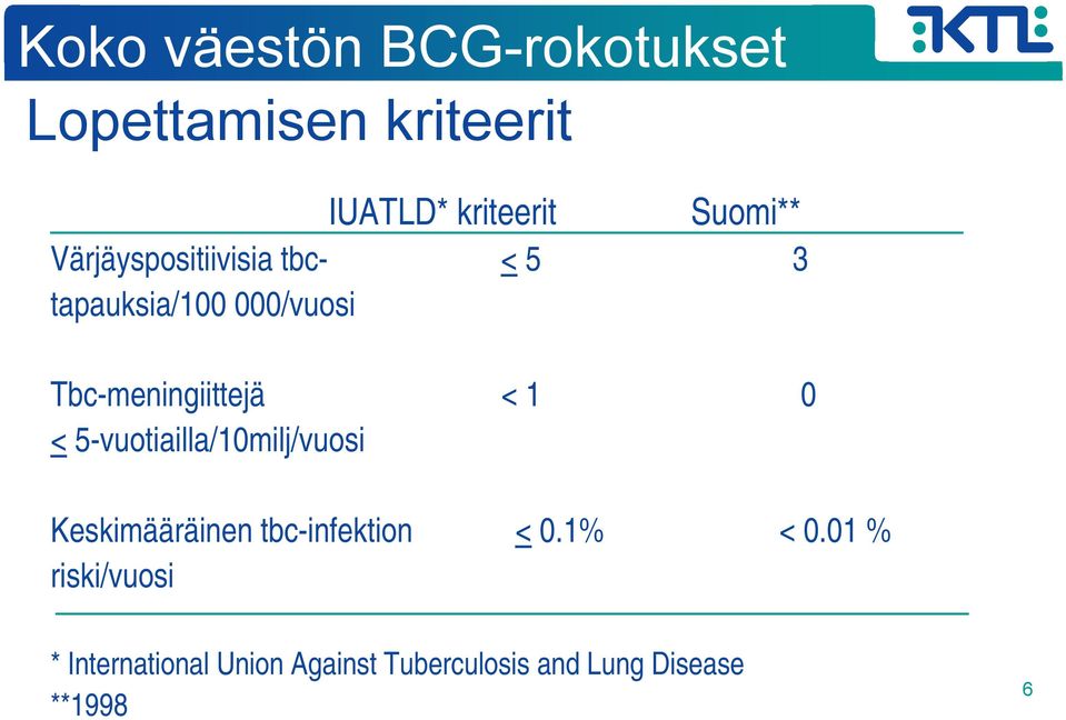 0 < 5-vuotiailla/10milj/vuosi Keskimääräinen tbc-infektion < 0.1% < 0.