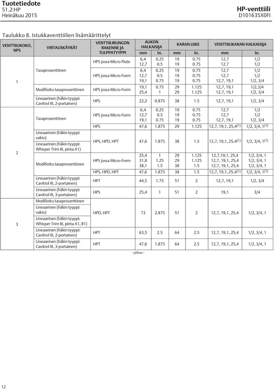 Modifioitu tasaprosenttinen Cavitrol III, 2-portainen) Cavitrol III, 3-portainen) Modifioitu tasaprosenttinen vakio) Whisper Trim III, pinta A, B) Cavitrol III, 2-portainen) Cavitrol III,
