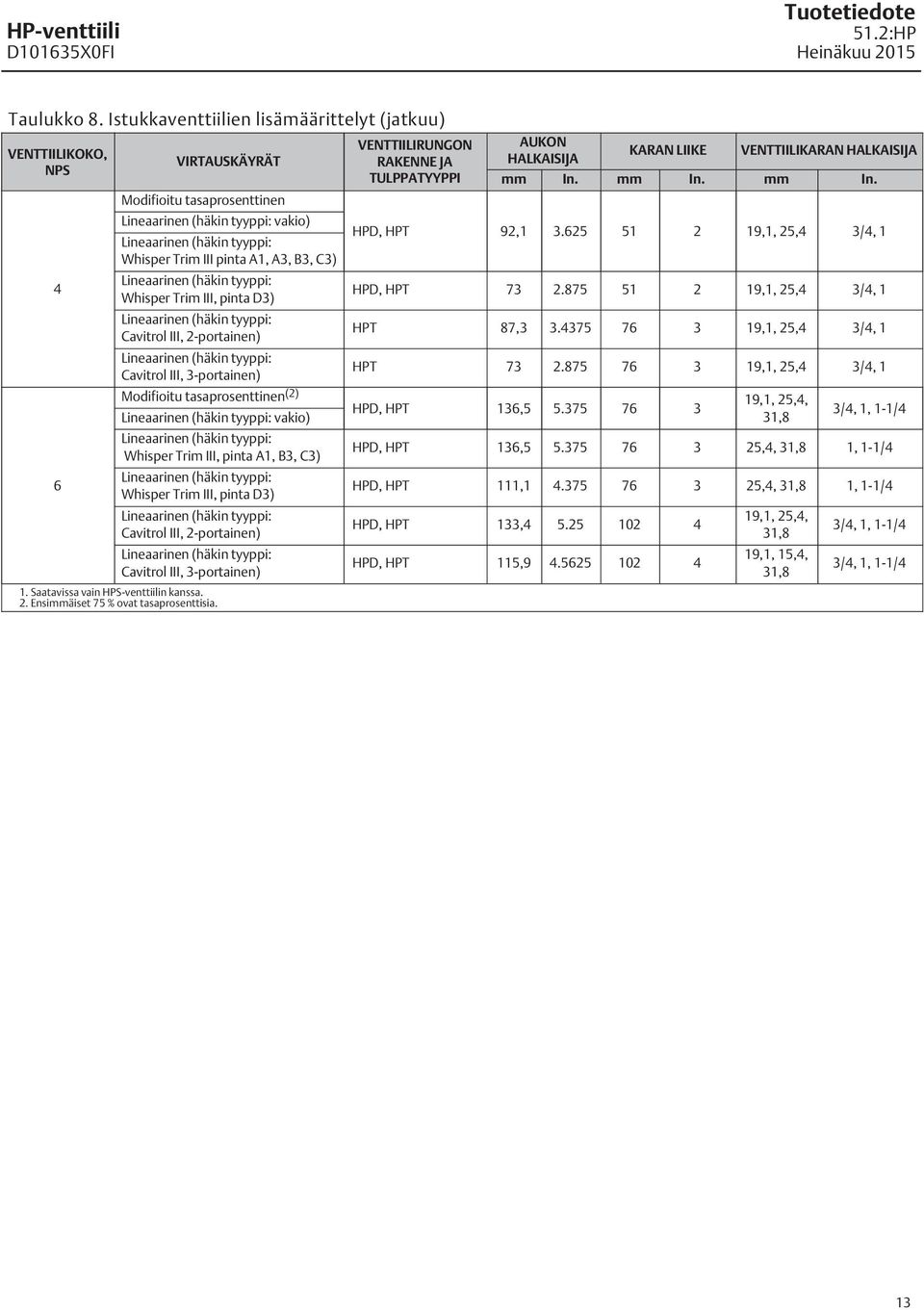 HALKAISIJA mm In. mm In. mm In. HPD, HPT 92, 3.