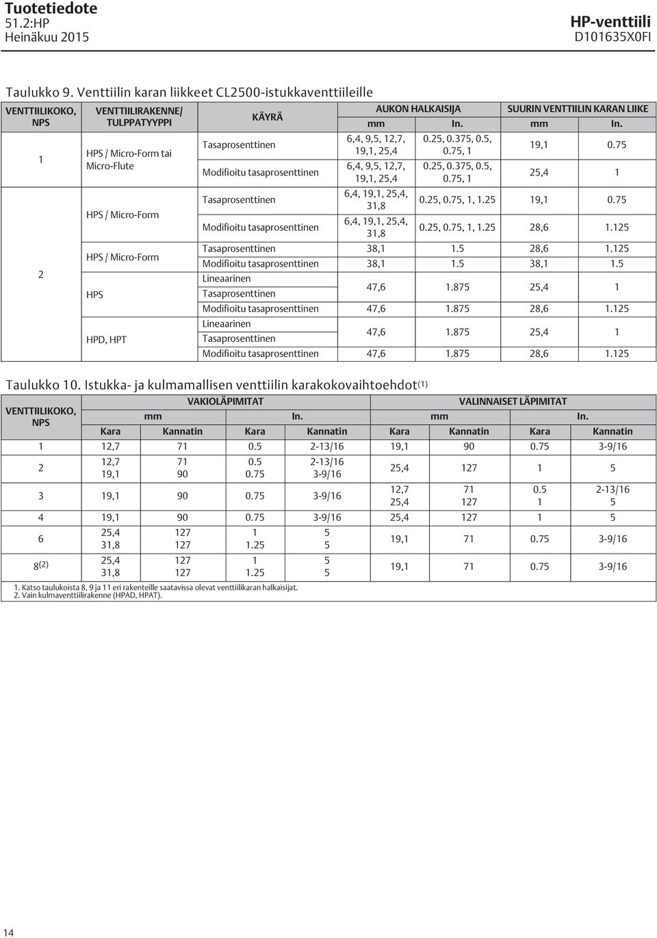 Tasaprosenttinen Modifioitu tasaprosenttinen Tasaprosenttinen Modifioitu tasaprosenttinen AUKON HALKAISIJA SUURIN VENTTIILIN KARAN LIIKE mm In. mm In. 6,4, 9,5,,,, 6,4, 9,5,,,, 6,4,,,, 3,8 6,4,,,, 3,8 0.