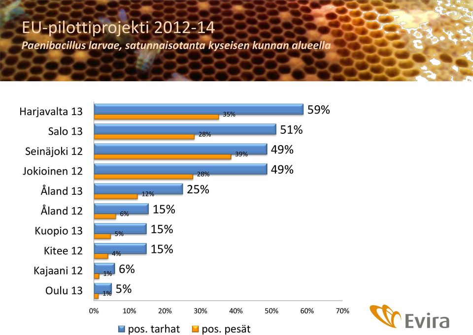 12 Kuopio 13 Kitee 12 Kajaani 12 Oulu 13 1% 1% 6% 5% 4% 6% 5% 12% 15% 15% 15%