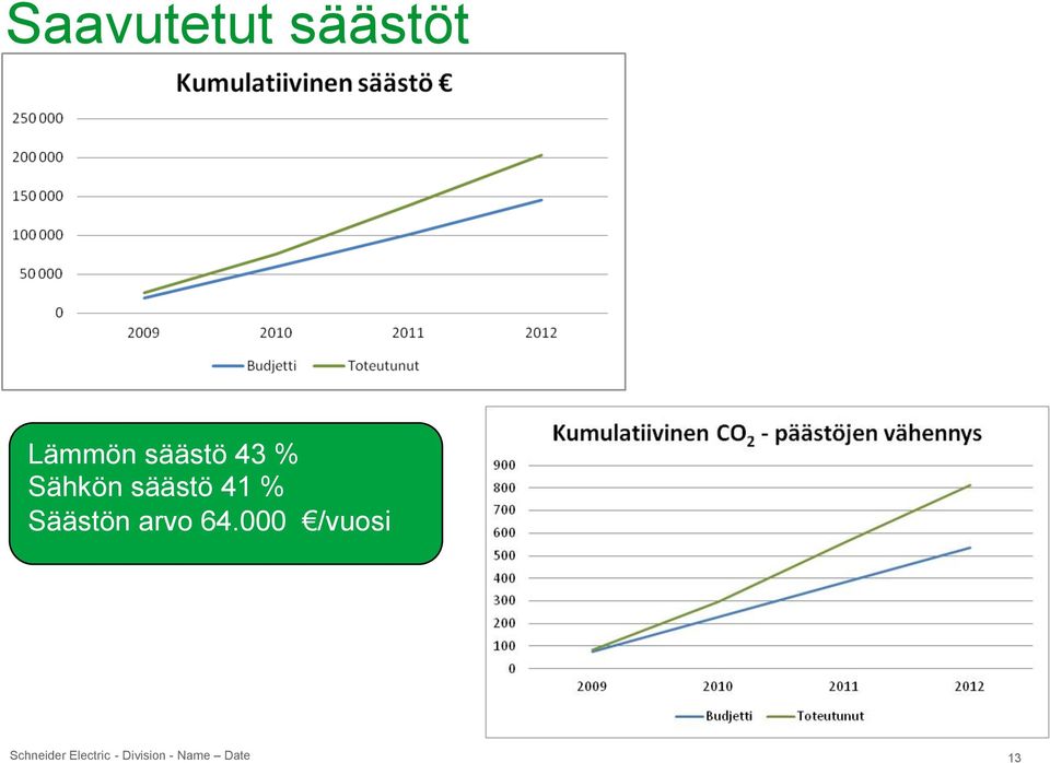 Sähkön säästö 41 %