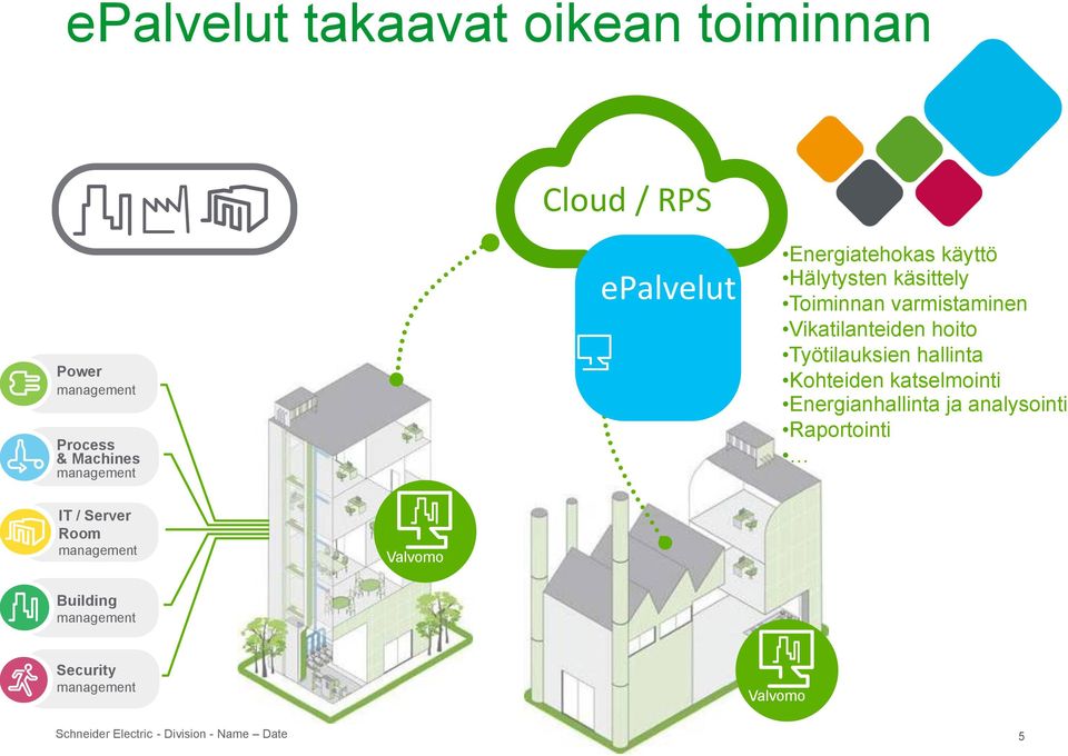 Vikatilanteiden hoito Työtilauksien hallinta Kohteiden katselmointi Energianhallinta ja