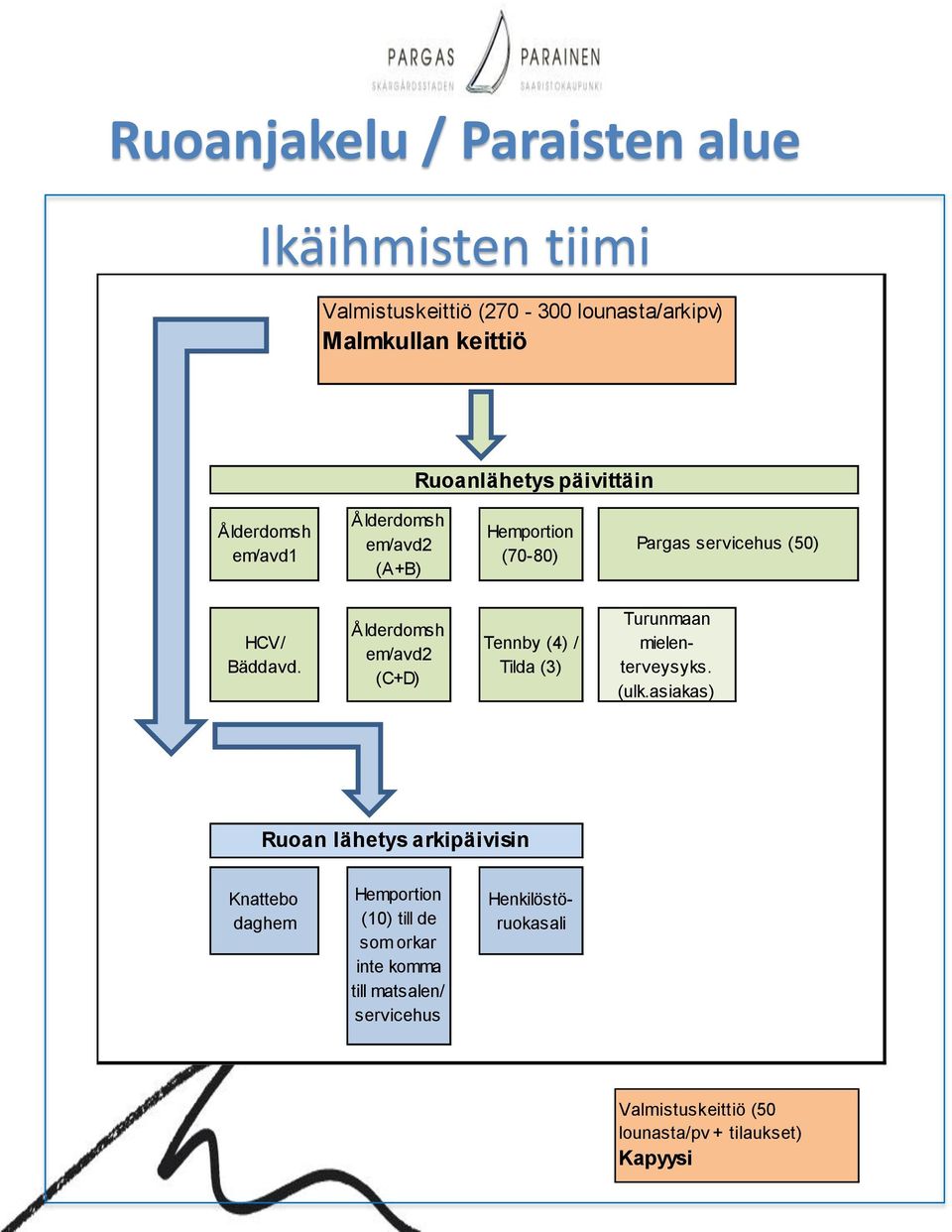 Ålderdomsh em/avd2 (C+D) Tennby (4) / Tilda (3) Turunmaan mielenterveysyks. (ulk.