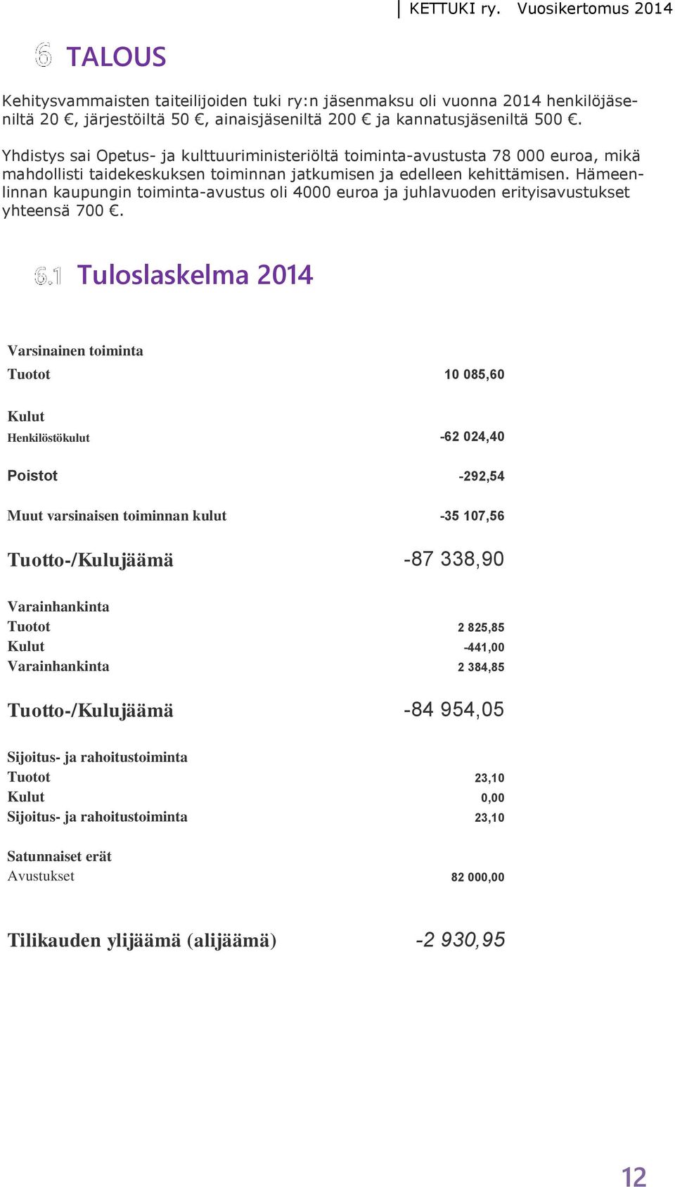 Hämeenlinnan kaupungin toiminta-avustus oli 4000 euroa ja juhlavuoden erityisavustukset yhteensä 700.